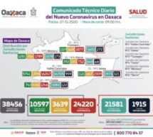 Registra SSO 730 casos activos de COVID-19, Oaxaca de Juárez con el 33% de actividad