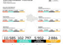 Con 801 casos nuevos de COVID-19, Oaxaca alcanzó los 111 mil 582 acumulados: SSO